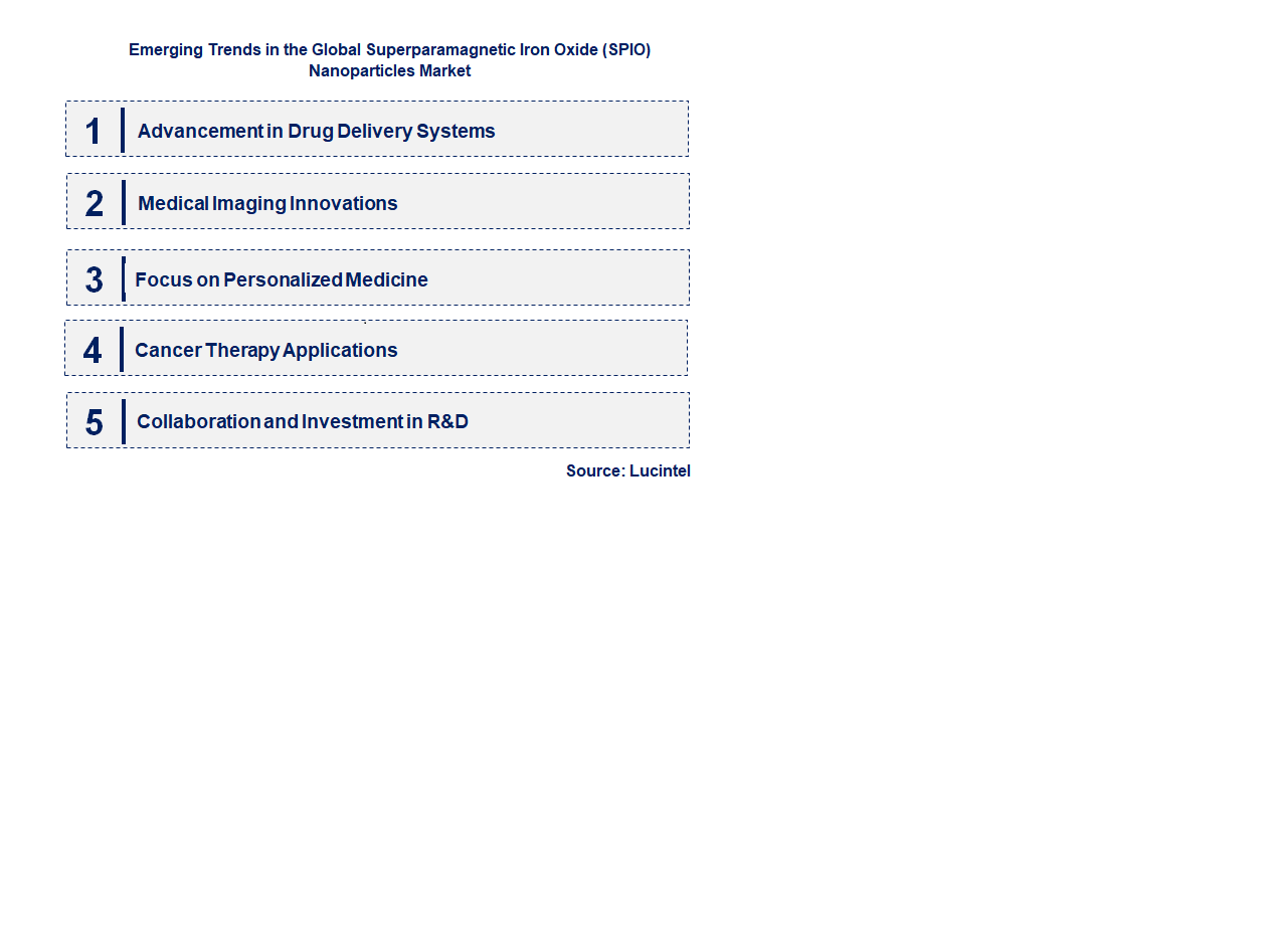 Emerging Trends in the Superparamagnetic Iron Oxide (SPIO) Nanoparticles Market